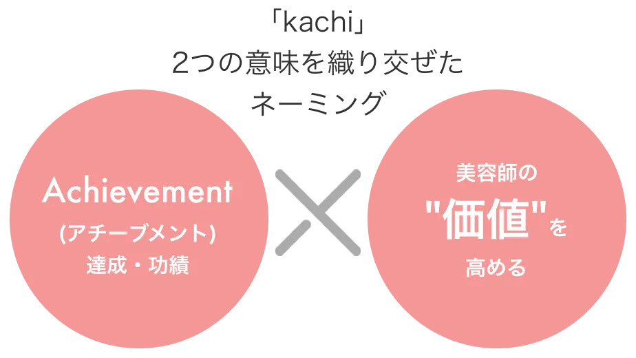 「Kachi」2つの意味を織り交ぜたネーミング ①アチーブメント（達成・功績） ②美容師の価値を高める