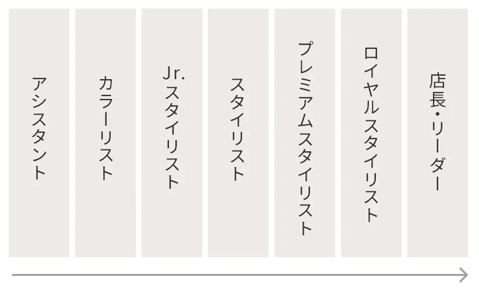 キャリアフロー。アシスタント、カラーリスト、Jr,スタイリスト、スタイリスト、プレミアムスタイリスト、ロイヤルスタイリスト、店長リーダー。